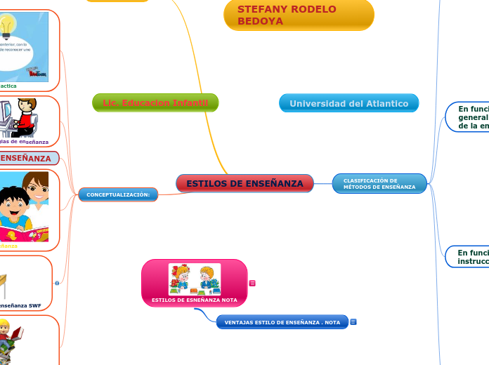 ESTILOS DE ENSEÑANZA Mind Map